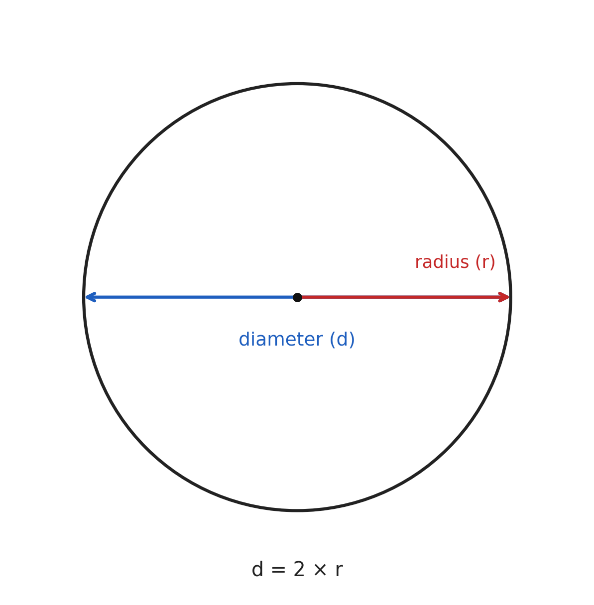 Labeled circle diagram showing radius r from center to edge and diameter d across the full width