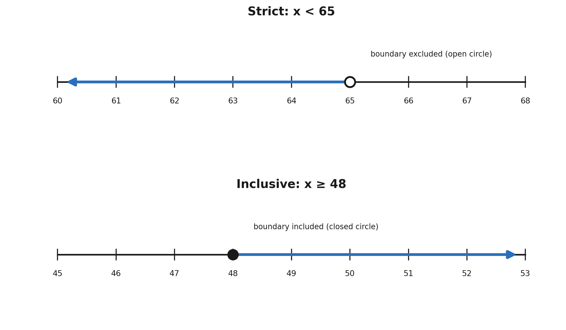 Number lines comparing strict bounds with an open circle to inclusive bounds with a closed circle