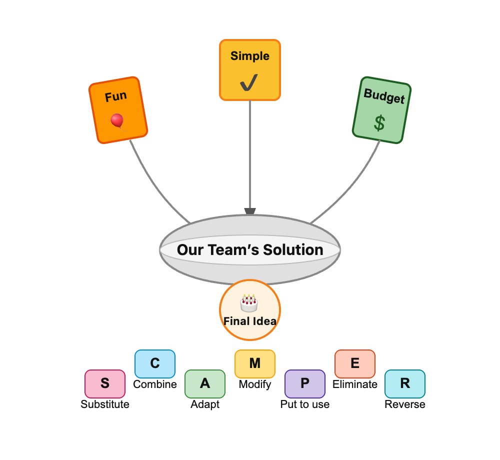 SCAMPER Idea Mixer Visual