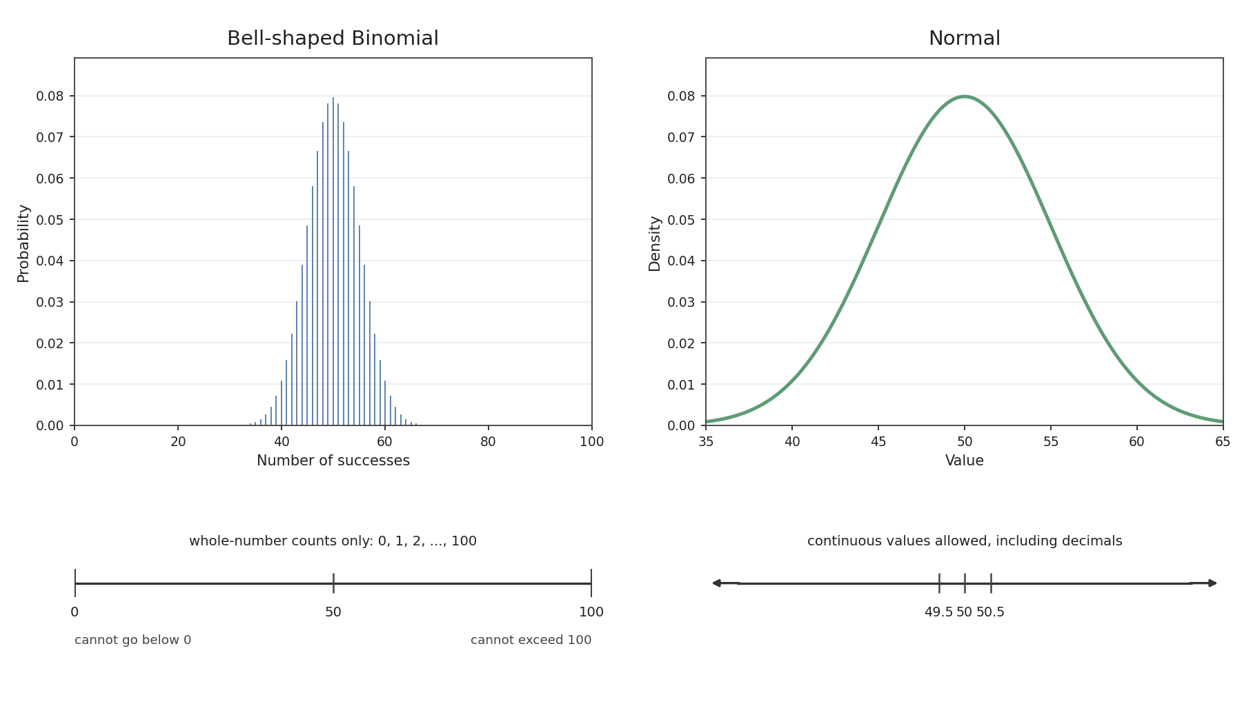 Bell-shaped binomial and normal compared by discrete versus continuous values