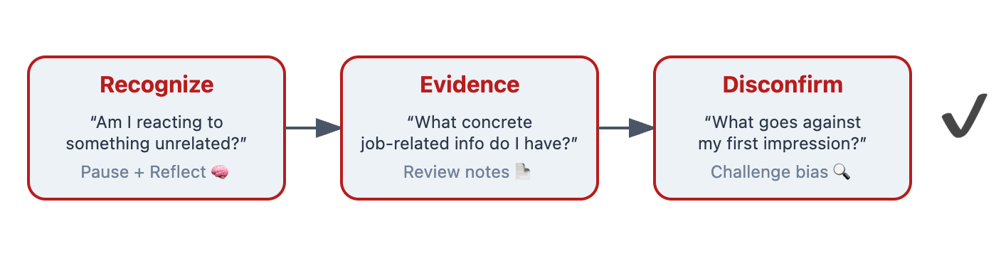 Illustration showing the RED Check framework (Recognize, Evidence, Disconfirm) for identifying and minimizing confirmation bias in sales interviews