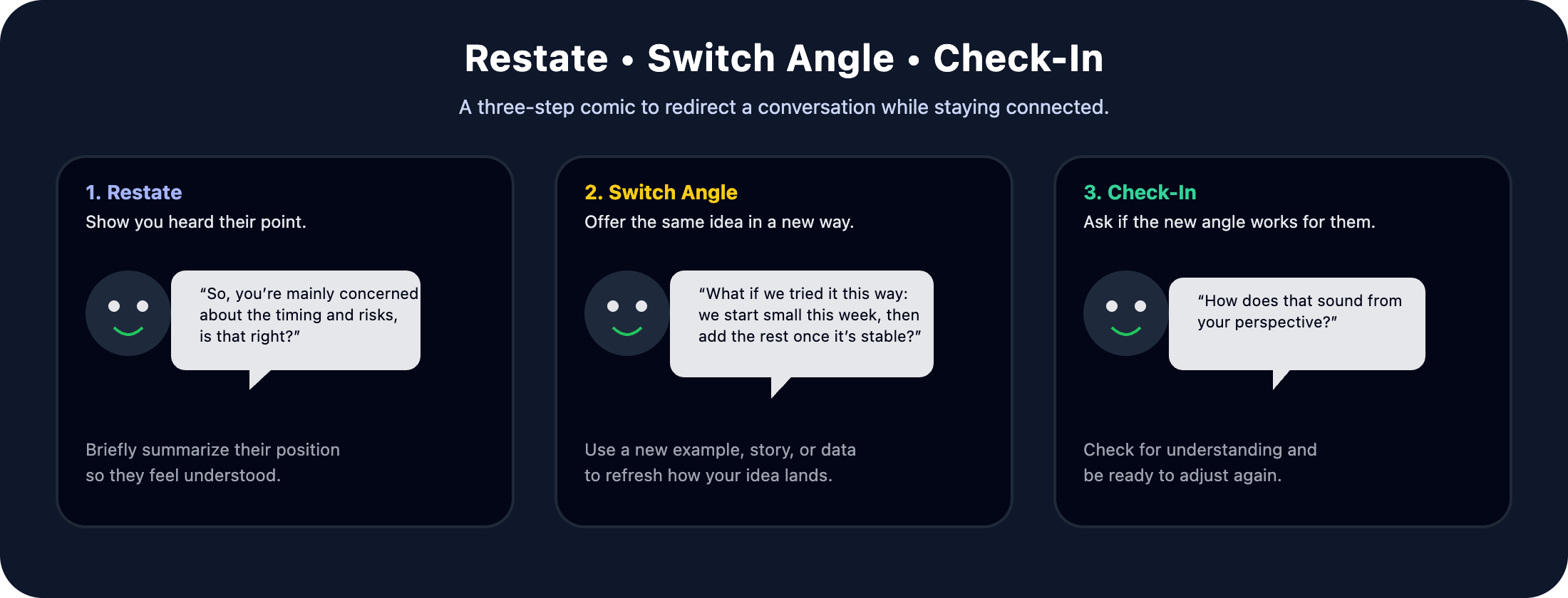 A dark-themed three-panel comic strip titled ‘Restate • Switch Angle • Check-In.’ In each panel, the same smiling character speaks in a speech bubble. Panel 1 shows the character restating the other person’s concern. Panel 2 shows them offering the same idea from a new angle. Panel 3 shows them checking in by asking whether the new explanation makes sense. Each panel includes a short caption explaining the step.