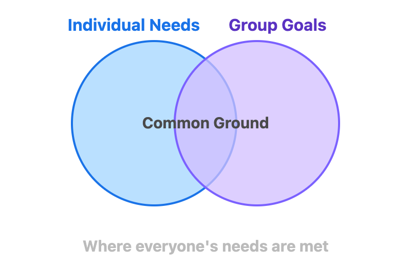 Finding Common Ground Venn Diagram