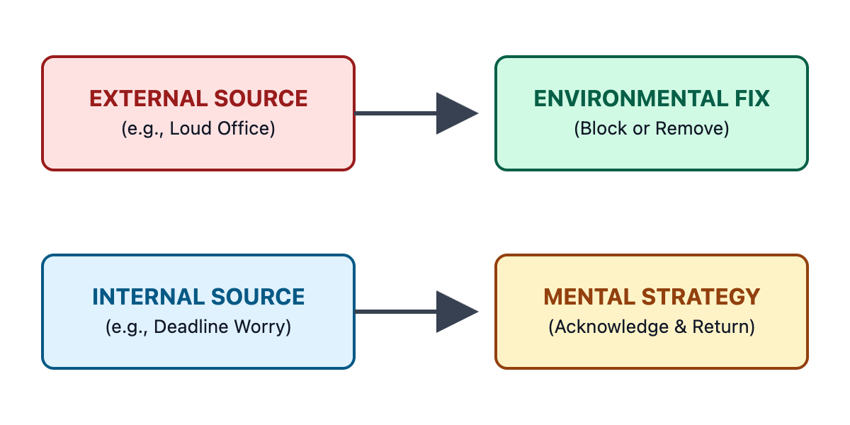 Two rows showing correct pairing. Top: External Source connects to Environmental Fix. Bottom: Internal Source connects to Mental Strategy.