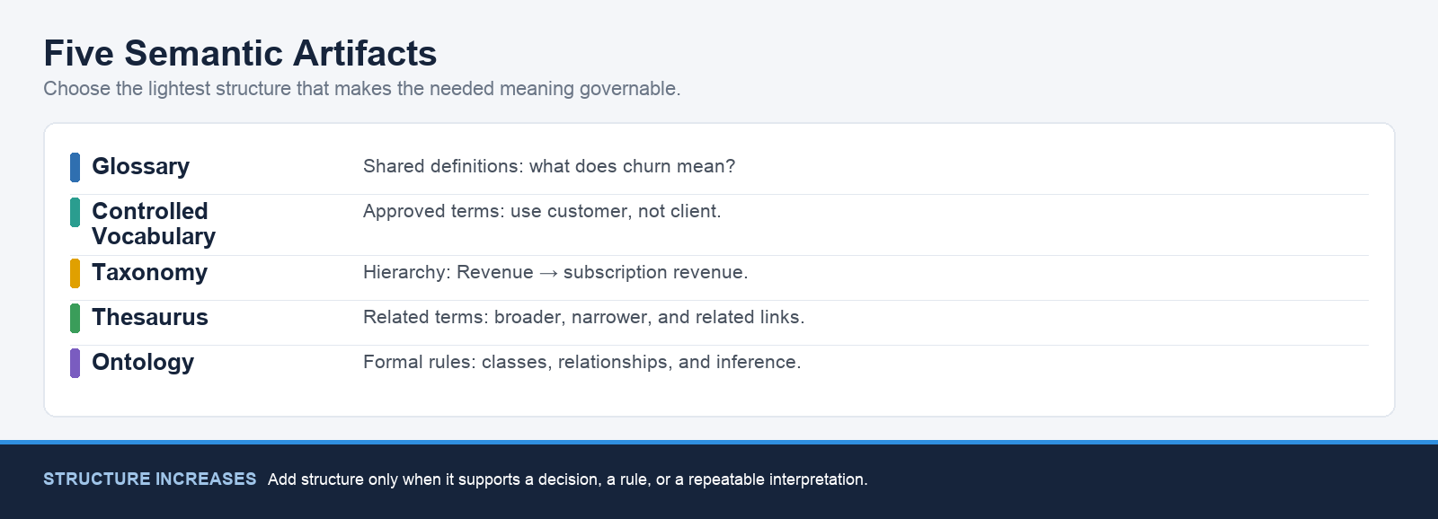 Five semantic artifacts from glossary through ontology