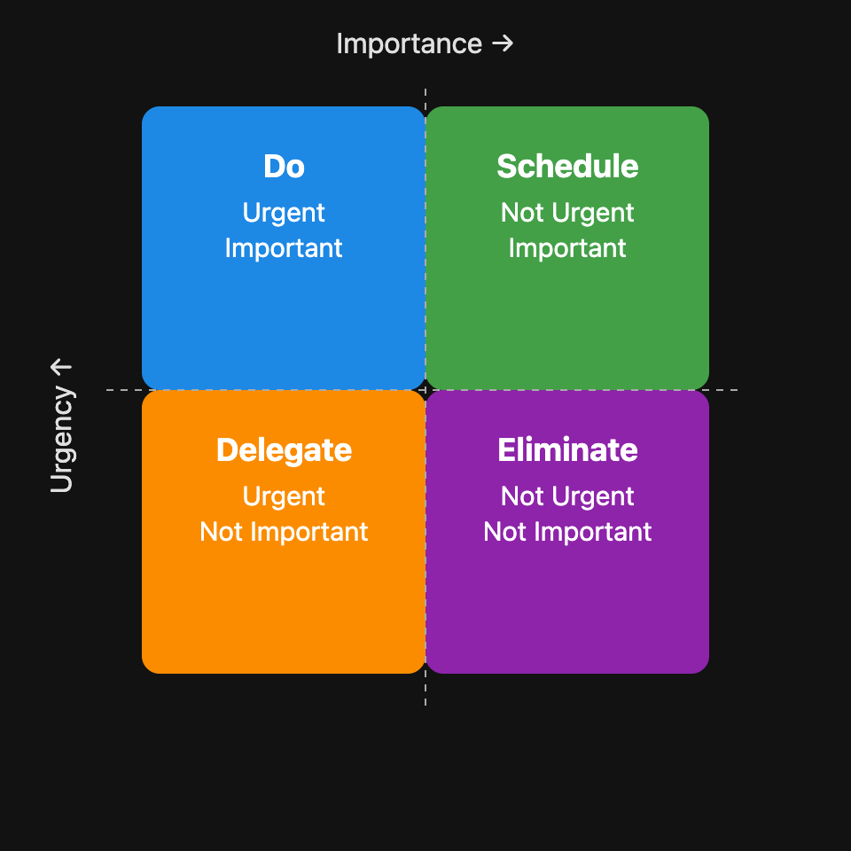 Eisenhower Matrix Visual