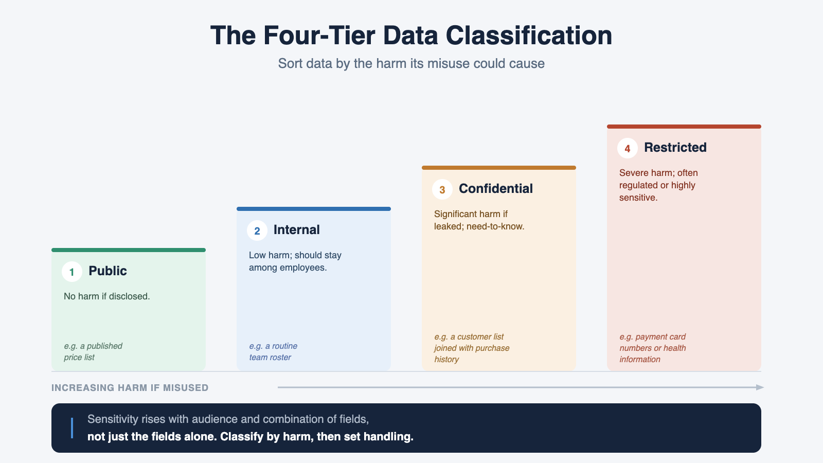 The four-tier data classification as an ascending scale of harm: Public causes no harm if disclosed, Internal causes low harm and stays among employees, Confidential causes significant harm and is need-to-know, and Restricted causes severe harm and is often regulated