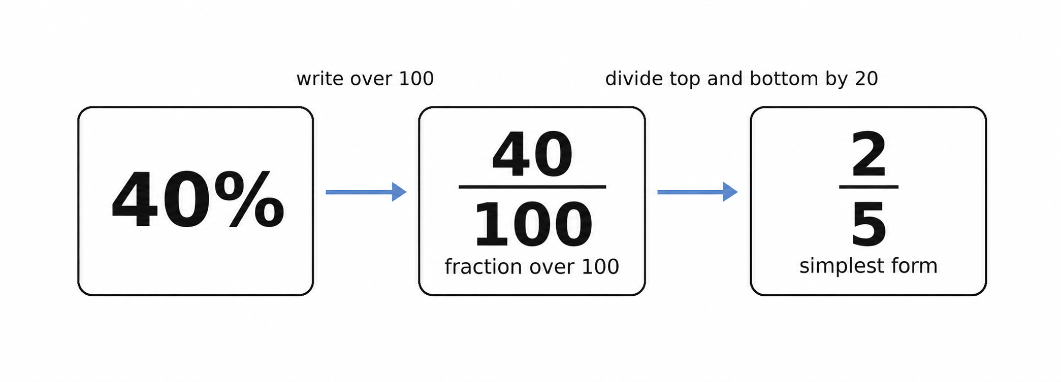 Flow diagram showing 40% changing to 40 over 100 and then to 2 over 5