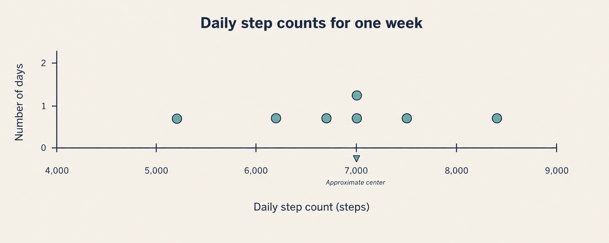 Dot plot of seven daily step counts clustered around 7,000 with the approximate center marked.