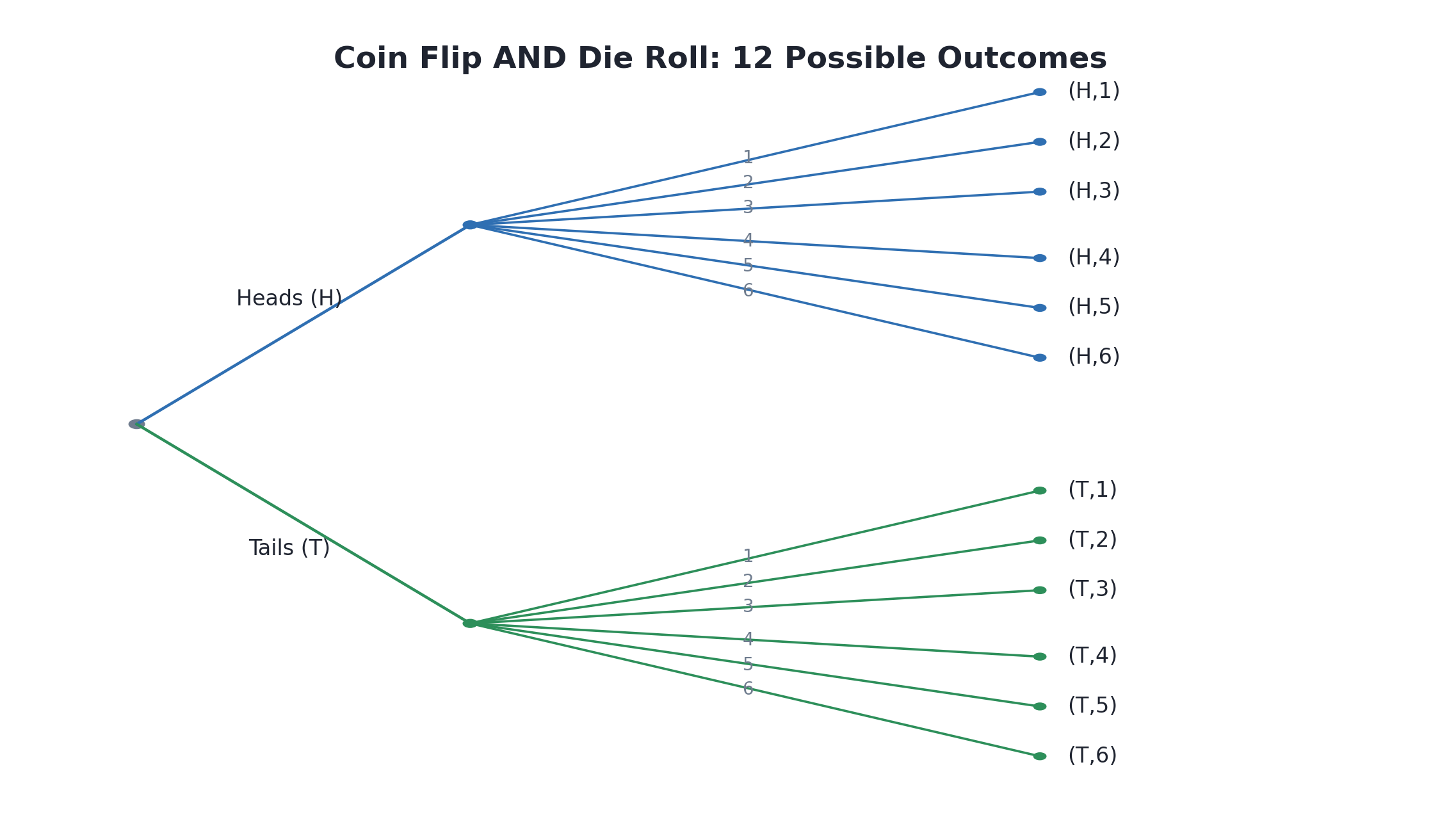 Tree diagram of a coin flip combined with a die roll showing all 12 outcome pairs