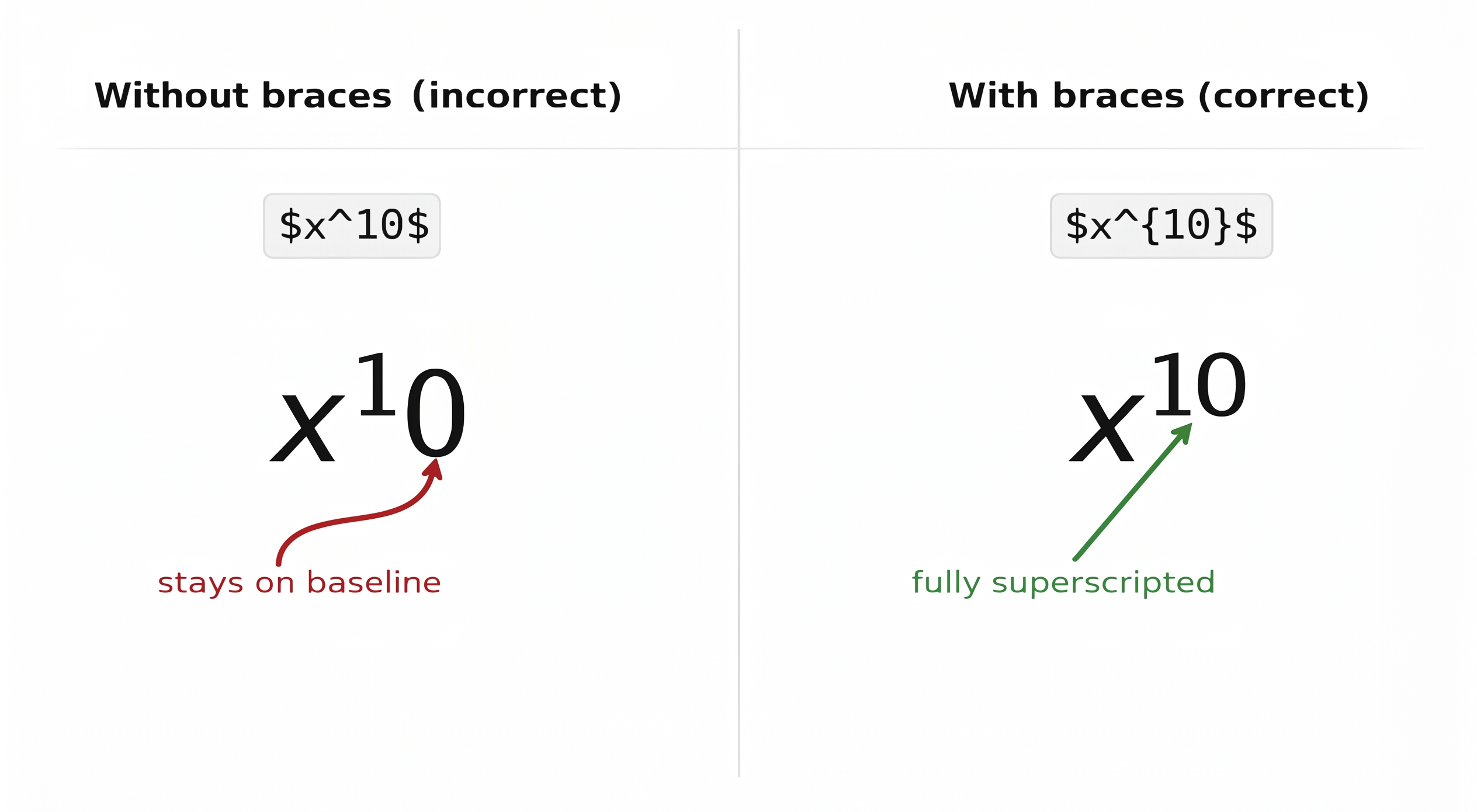 Side-by-side comparison of incorrect $x^10$ versus correct $x^{10}$ showing the effect of brace grouping