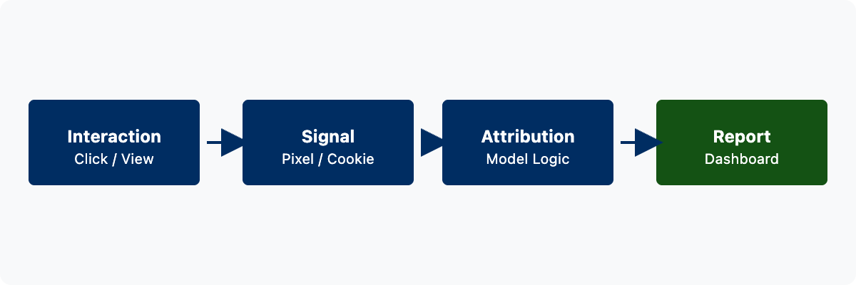 A horizontal flowchart showing the Tracking Data Flow: Ad Interaction leads to a Tracking Signal (Pixel), which passes through an Attribution model to finally appear in a Campaign Report.