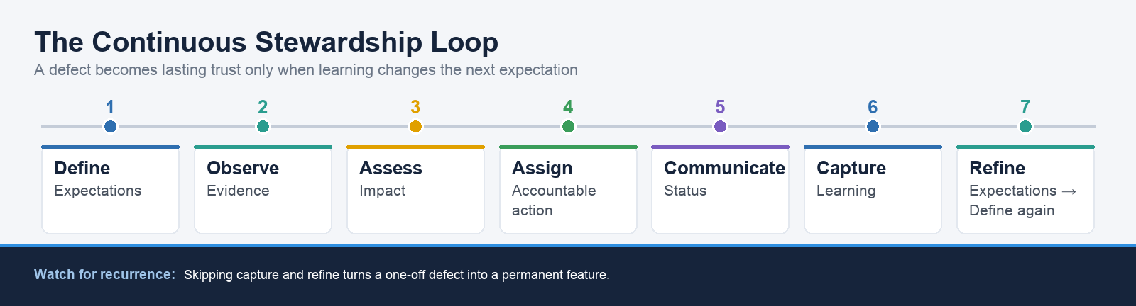 Continuous stewardship loop: define expectations, observe evidence, assess impact, assign action, communicate status, capture learning, and refine expectations.