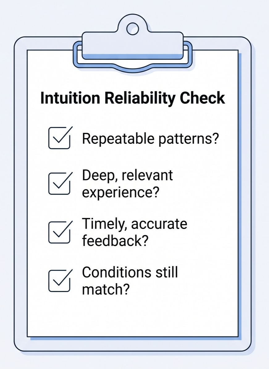 The Intuition Reliability Check shown as a four-item checklist on a clipboard: repeatable patterns, deep relevant experience, timely accurate feedback, and conditions still match