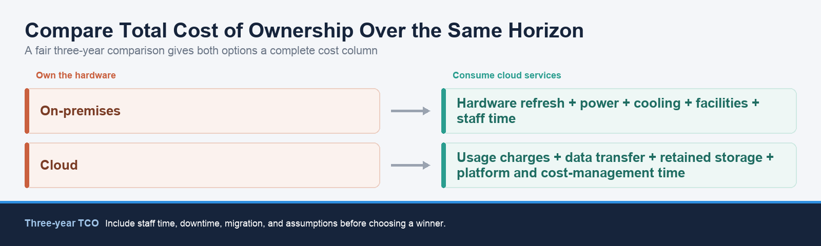 A three-year total-cost-of-ownership comparison for on-premises and cloud options