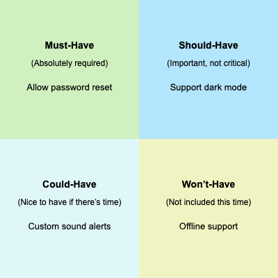 MoSCoW framework visual with "Must-Have", "Should-Have", "Could-Have" and "Won't Have" explained