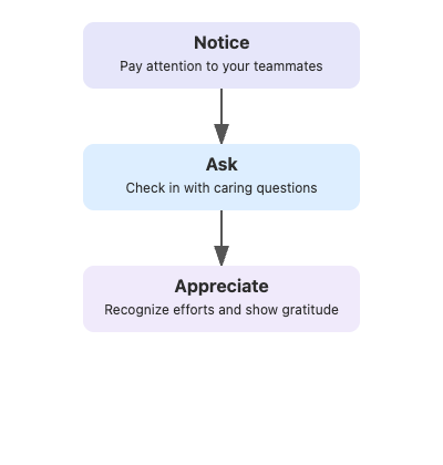 Notice, Ask, Appreciate FlowChart