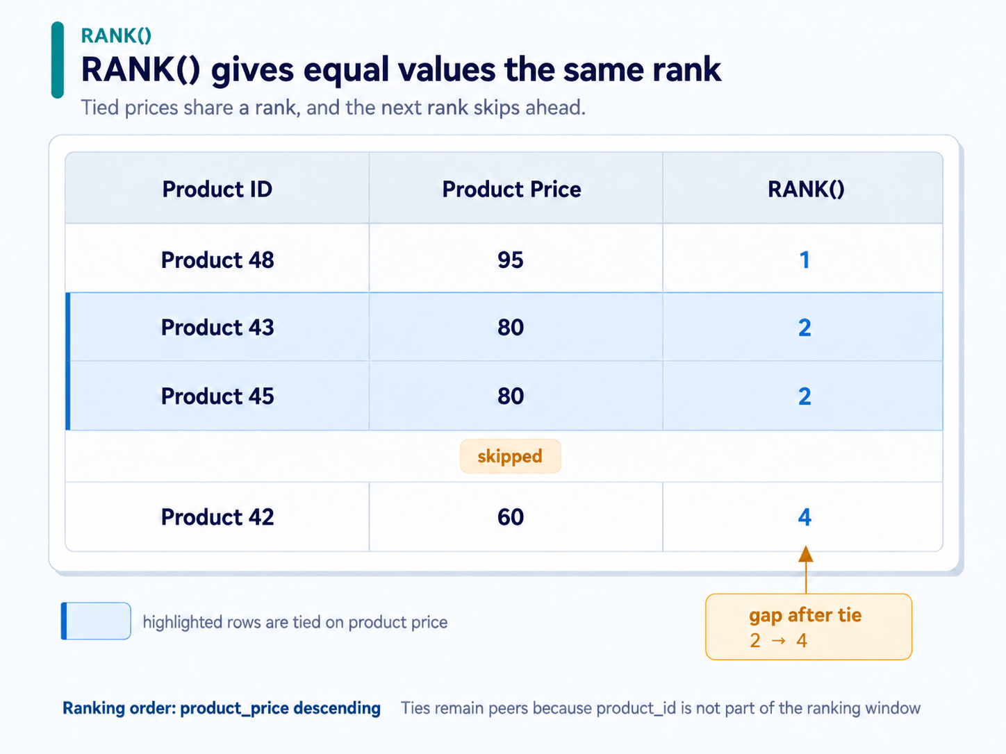 RANK over product prices showing products 43 and 45 tied at rank 2 and product 42 jumping to rank 4