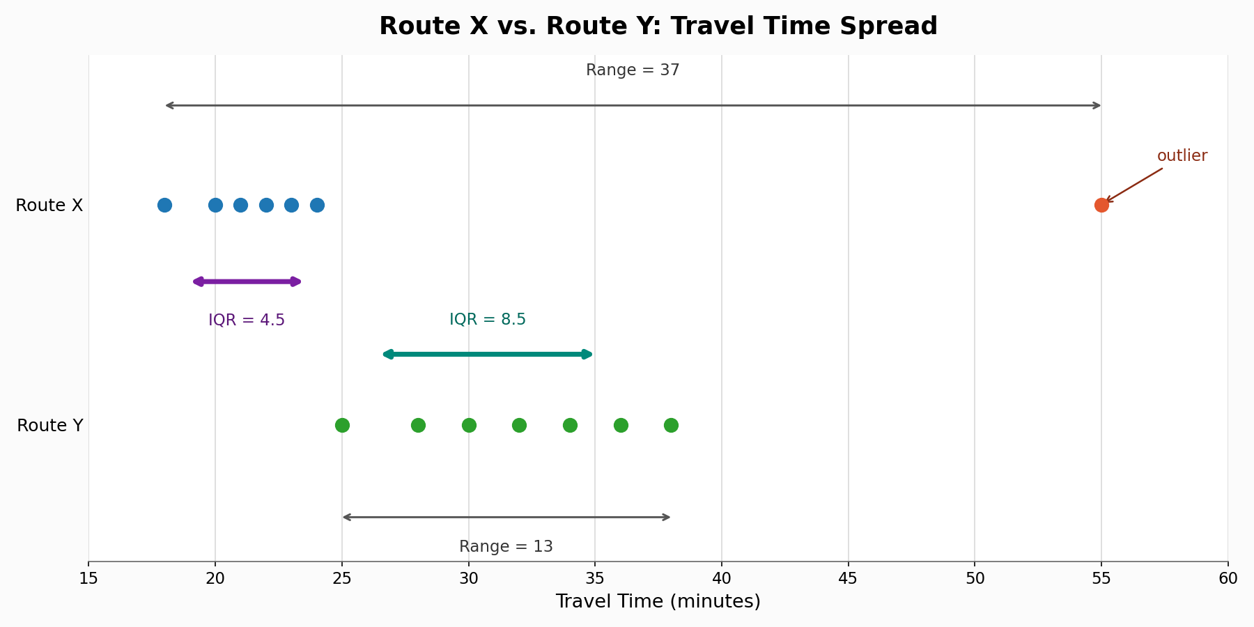 Dot plots for Route X and Route Y with range and IQR brackets showing how Route X's outlier inflates its range despite a tight IQR