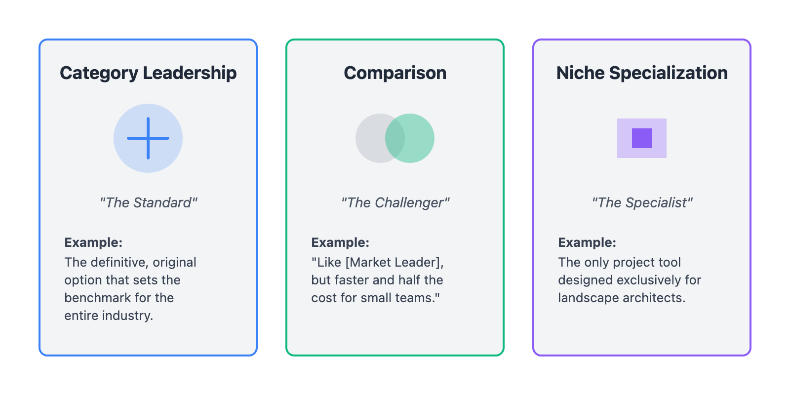A diagram showing three brand positioning strategies. Category Leadership (The Standard): Focuses on being the benchmark or original option for an entire industry.
Comparison (The Challenger): Directly compares the brand to a market leader to highlight specific advantages like speed or lower cost.
Niche Specialization (The Specialist): Positions the brand as the only choice for a very specific audience, such as a tool designed exclusively for landscape architects.