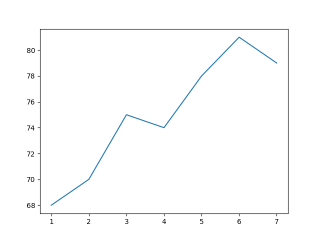 A simple line plot with days on the x-axis and temperatures on the y-axis, showing an upward trend.
