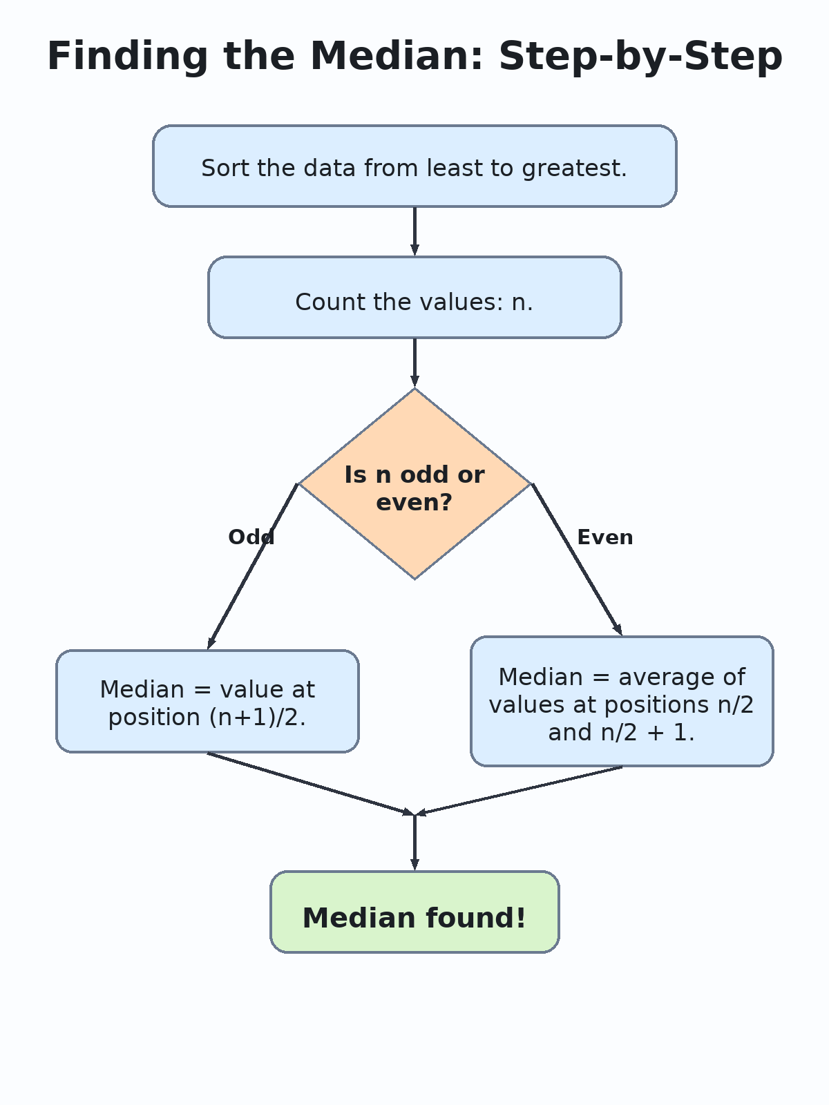 Flowchart showing the step-by-step procedure for finding the median, with a decision branch for odd vs. even count