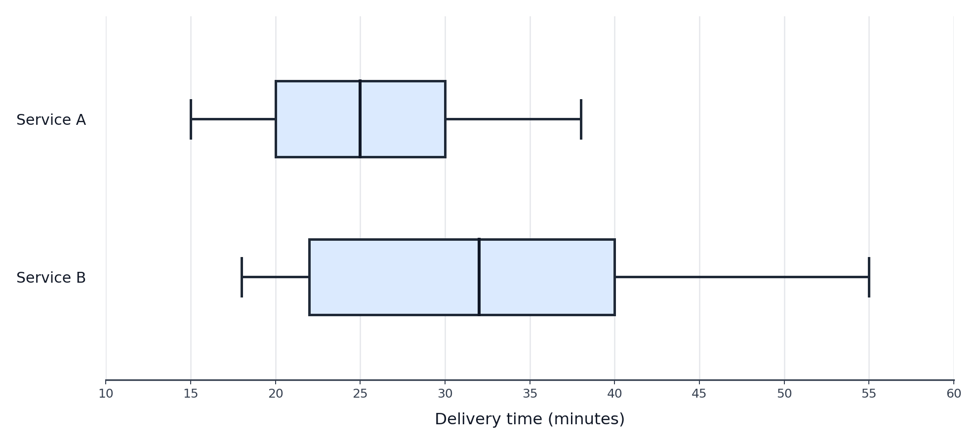 Side-by-side box plots for Service A and Service B on the same 10 to 60 minute scale