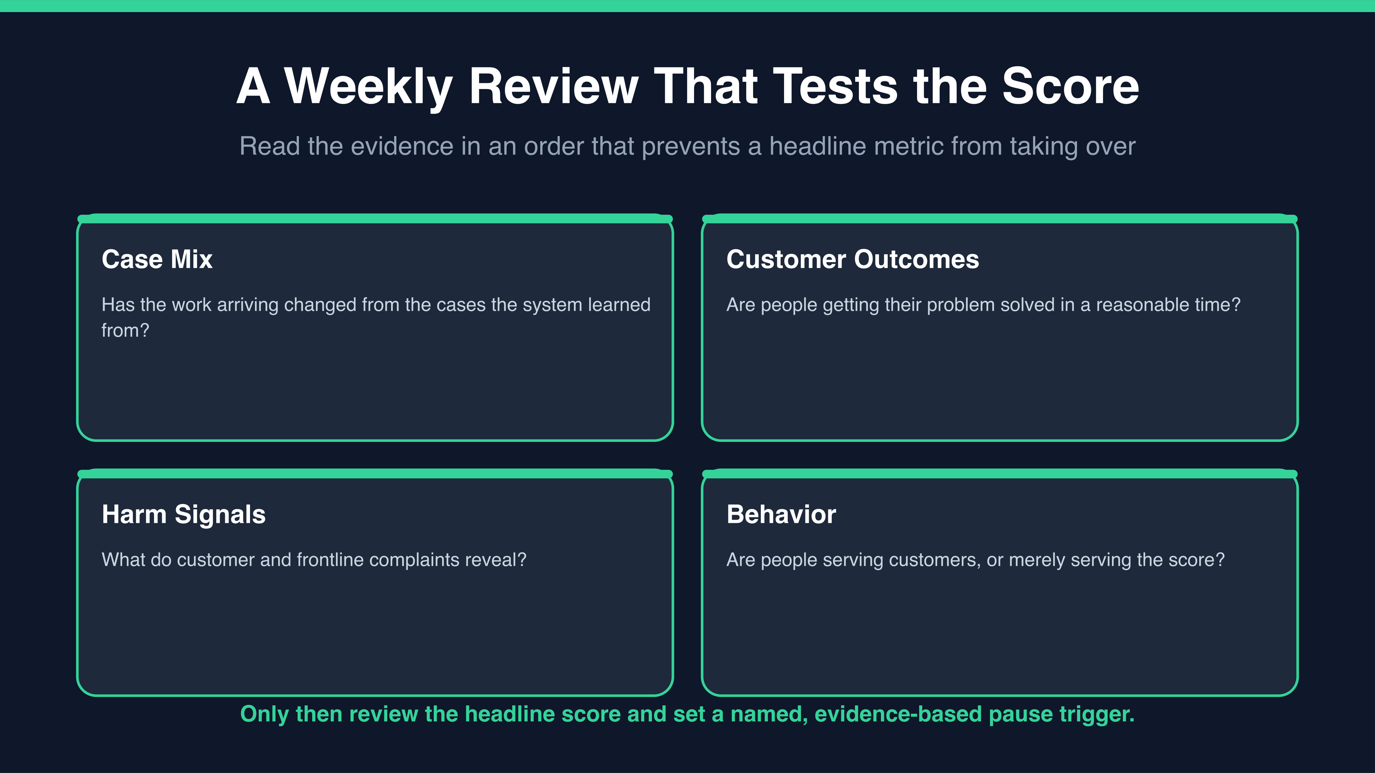 A four-part weekly review shows case mix, customer outcomes, harm signals, and behavior before the headline score is considered.