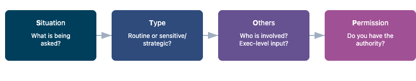 STOP framework explained in a flowchart
