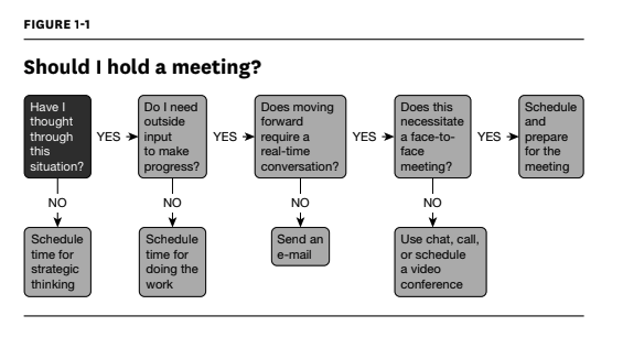 Figure 1-1 from HBR Guide to Making Every Meeting Matter