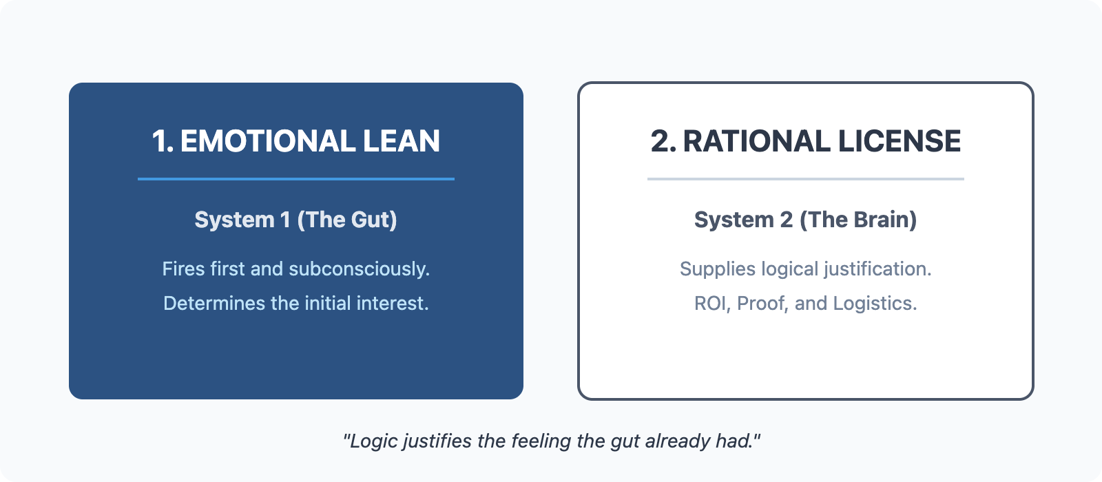 Alt Text: A diagram showing the two-step decision process: System 1 (Emotional Reaction) creates the 'Lean' first, then System 2 (Rational Analysis) provides the 'License' to proceed.