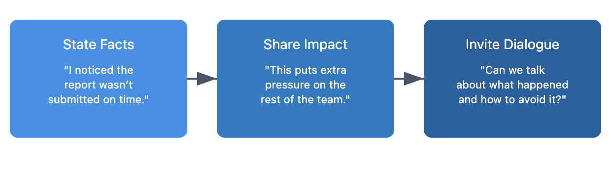 Three-step visual for holding a direct conversation: ‘State Facts’ with the example ‘I noticed the report wasn’t submitted on time,’ followed by ‘Share Impact’ with the example ‘This puts extra pressure on the rest of the team,’ and ‘Invite Dialogue’ with the example ‘Can we talk about what happened and how to avoid it?’ Arrows show the sequence from one step to the next.