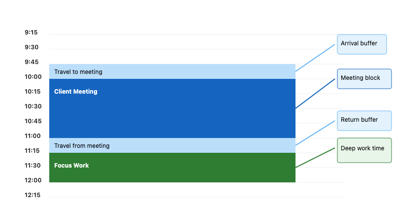 sample calendar visual to show the client meeting, buffer time, and focused work block