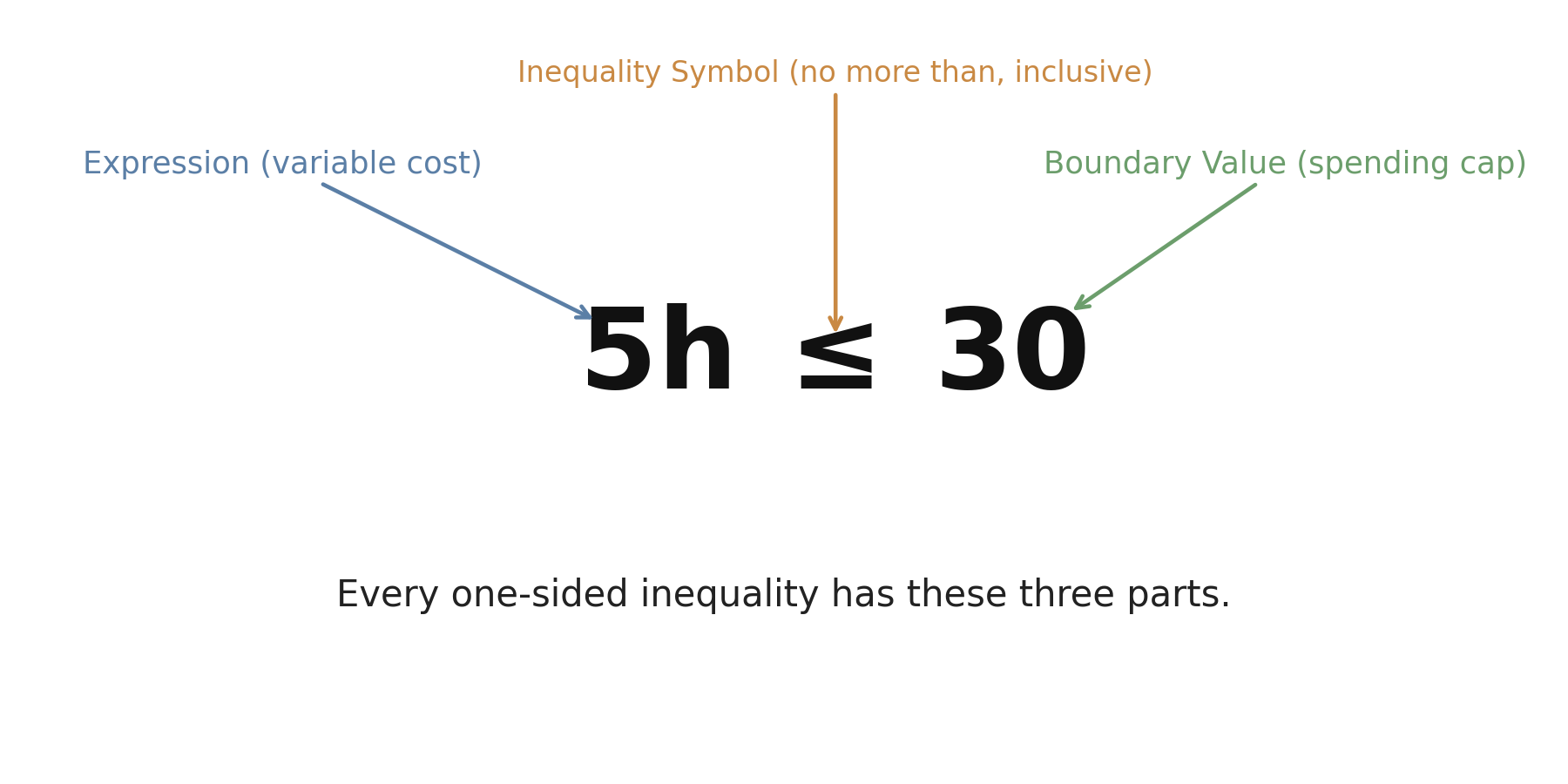 Diagram labeling the three parts of the inequality 5h ≤ 30: expression, inequality symbol, and boundary value