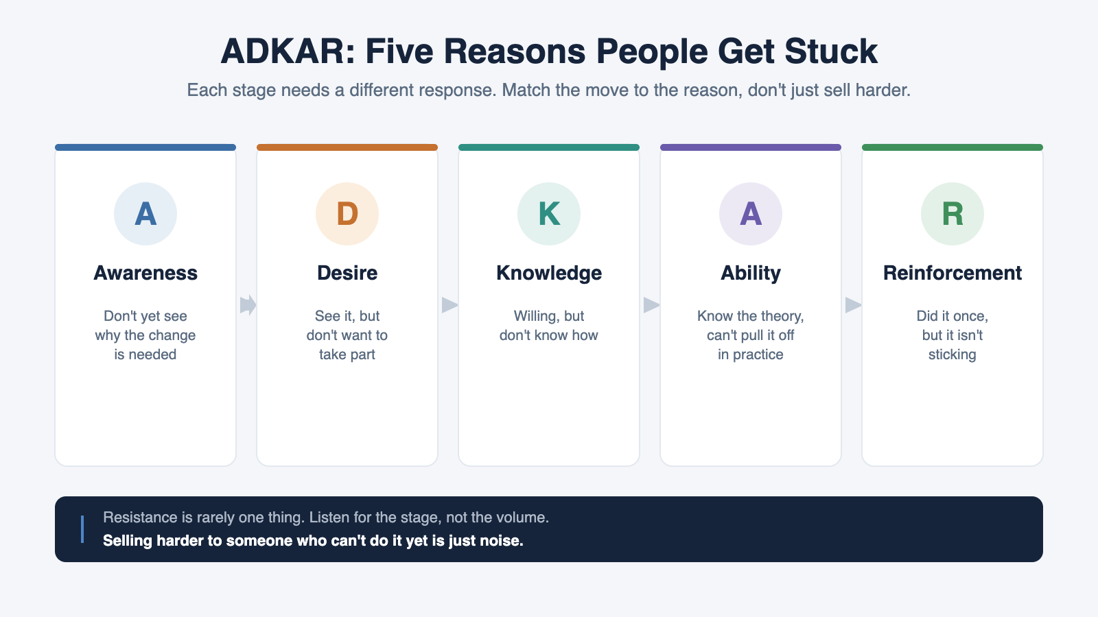 The ADKAR model: five reasons a person resists a change, in sequence, each needing a different response: Awareness, Desire, Knowledge, Ability, and Reinforcement