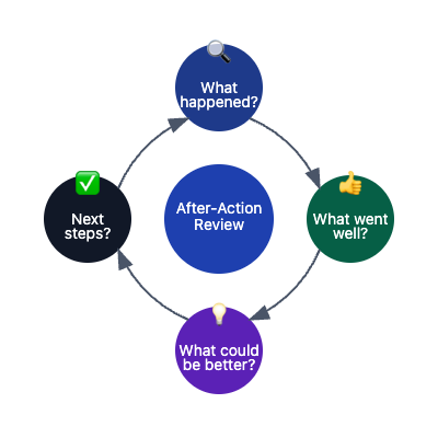 After-Action Review Flow Chart