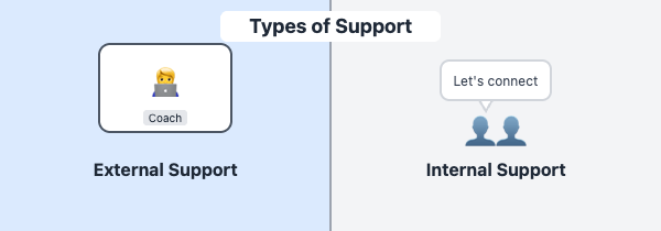 External Support versus Internal Support