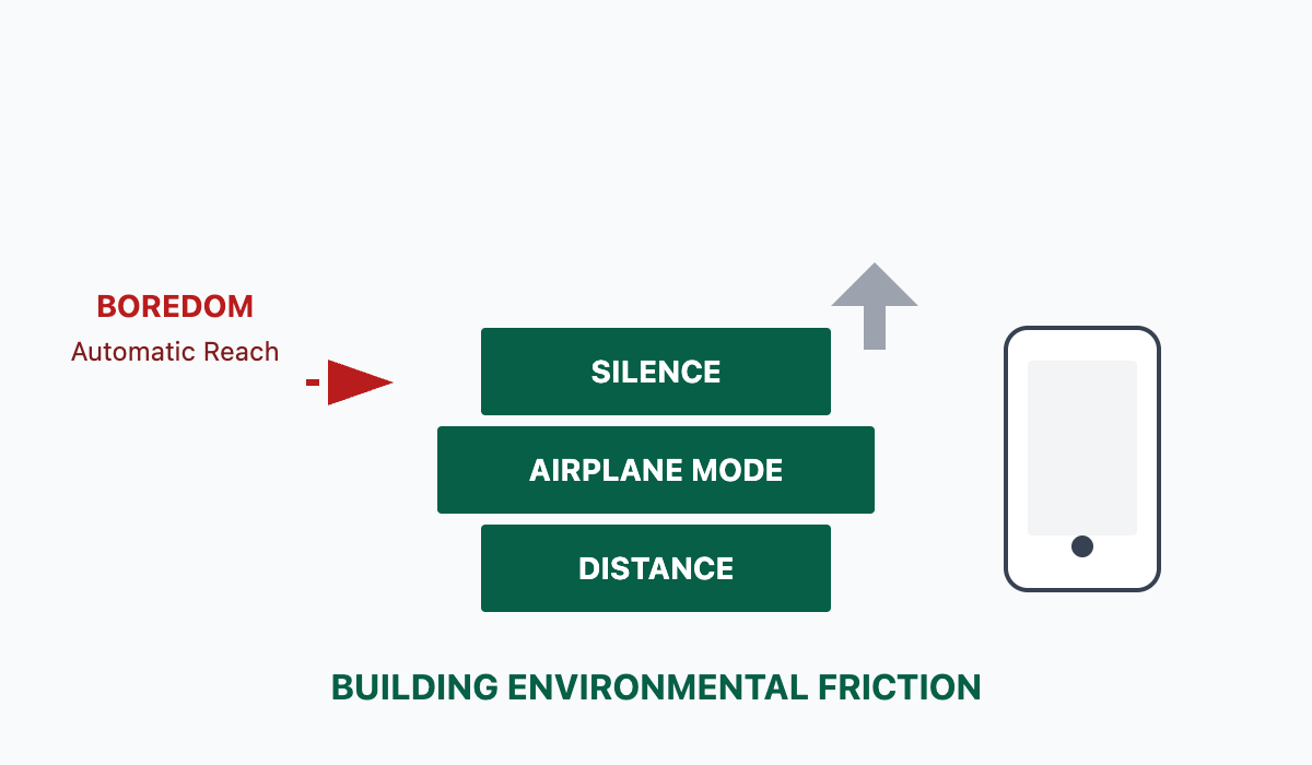A diagram of a brick wall being built with layers labeled "Silence," "Airplane Mode," and "Distance," which stops a red arrow labeled "Boredom" from reaching a smartphone.
