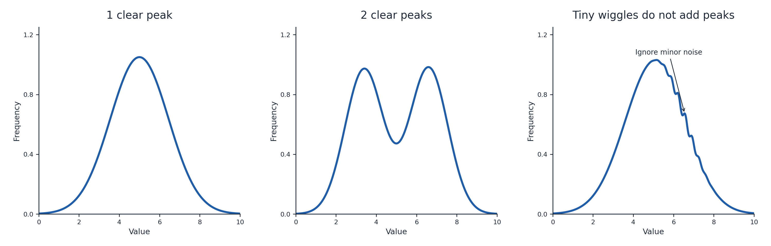 Three example distributions showing one clear peak, two clear peaks, and one main peak with tiny wiggles that do not count as extra peaks.