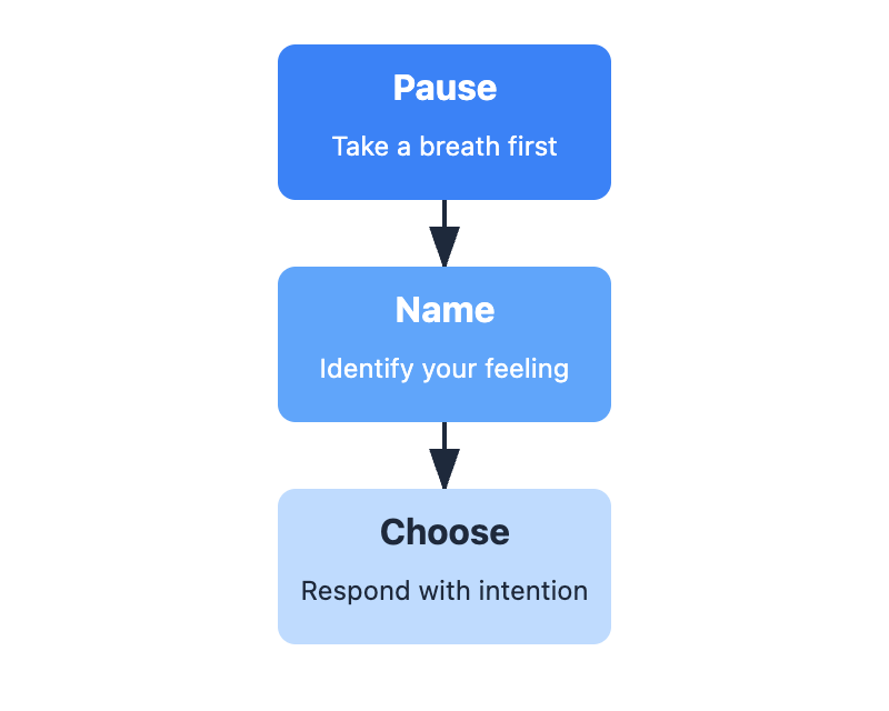 A vertical three-step flow chart showing an emotional regulation process. The top box, in dark blue, reads ‘Pause – Take a breath first.’ A downward arrow leads to a medium-blue box labeled ‘Name – Identify your feeling.’ Another arrow leads to a light-blue box labeled ‘Choose – Respond with intention