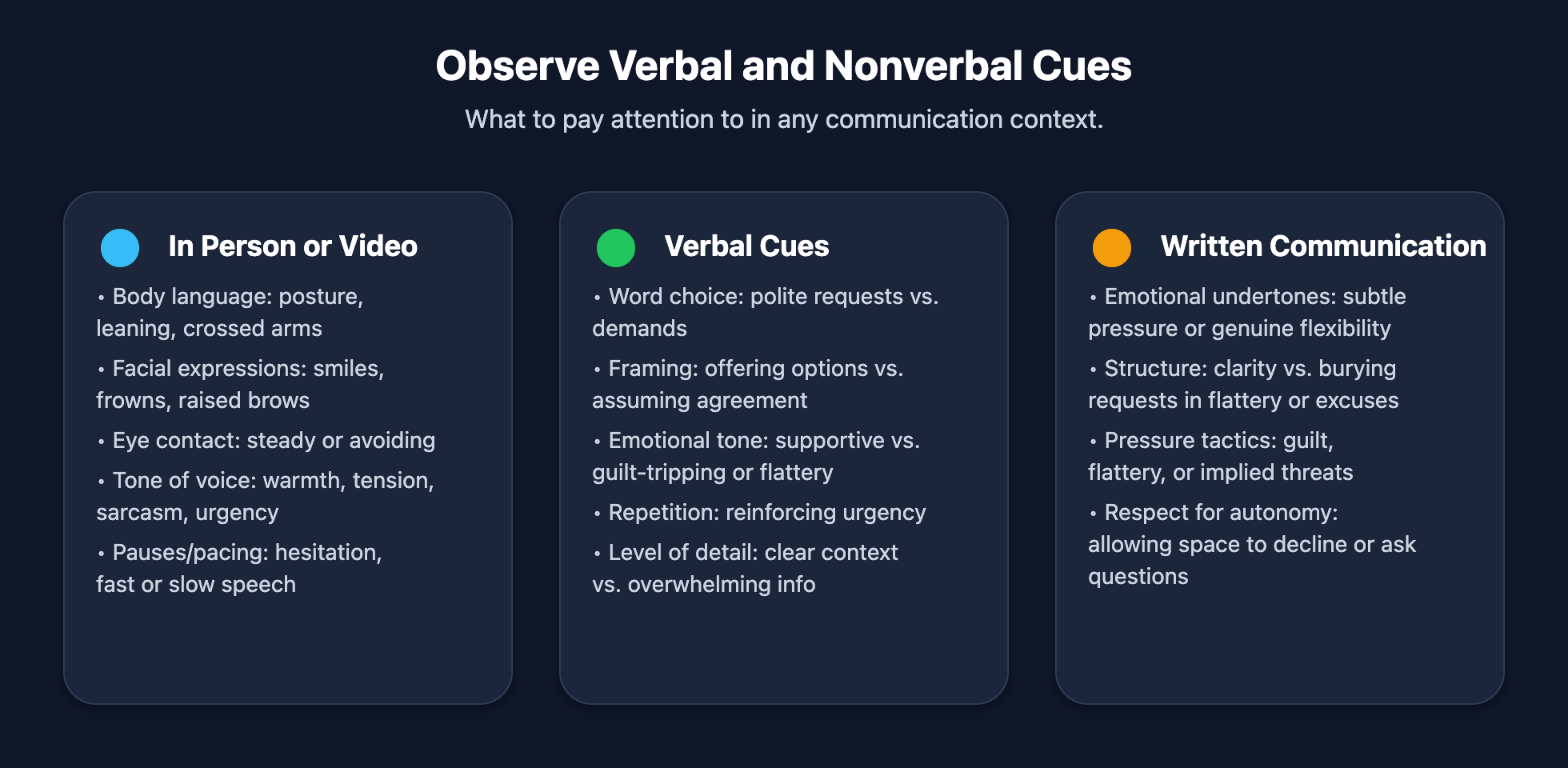 Dark blue card-style graphic titled ‘Observe Verbal and Nonverbal Cues’ with three rounded rectangles. The first card lists nonverbal cues in person or on video, such as posture, facial expressions, eye contact, tone of voice, and pacing. The second card lists verbal cues, including word choice, framing, emotional tone, repetition, and level of detail. The third card focuses on written communication, highlighting emotional undertones, structure of the message, pressure tactics, and whether the language respects your ability to say no or ask questions.
