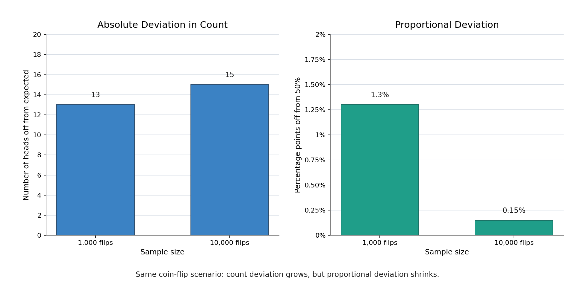 Side-by-side bar charts contrasting how absolute count deviation can grow while proportional deviation shrinks as the number of coin flips increases from 1,000 to 10,000