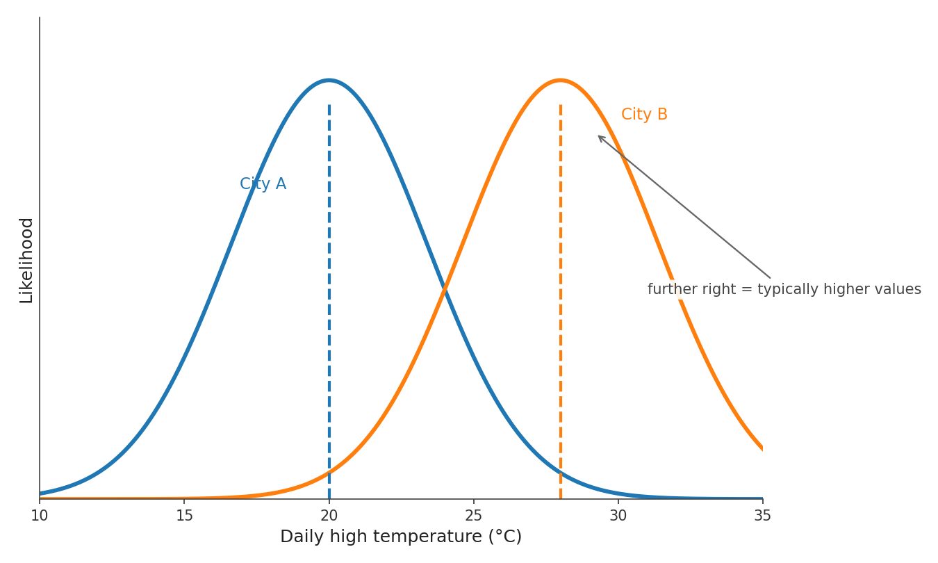 Two distributions on the same temperature scale, with City B centered to the right of City A