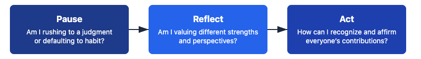 Pause, Reflect, Act flow chart with questions to consider during each step