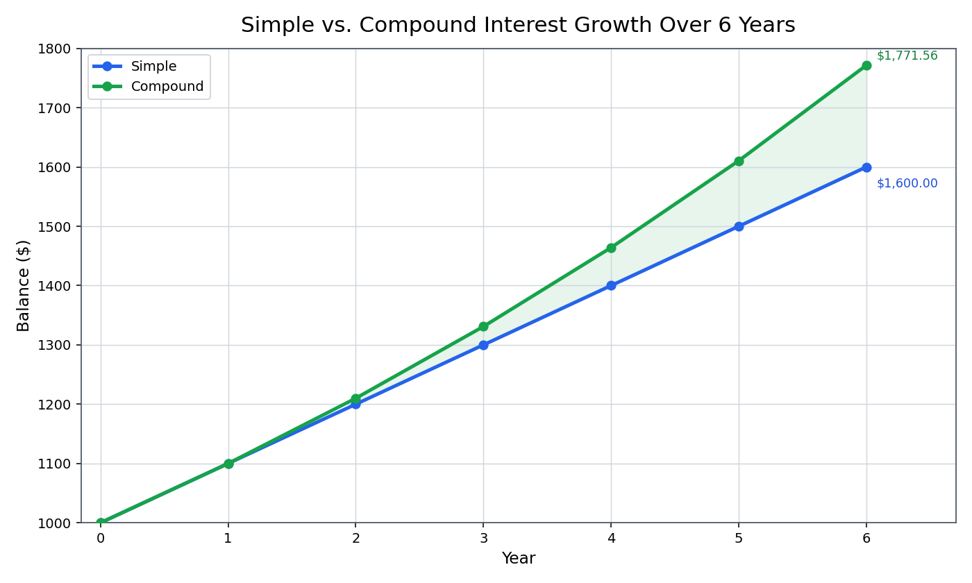 Line graph comparing simple and compound interest balances over 6 years