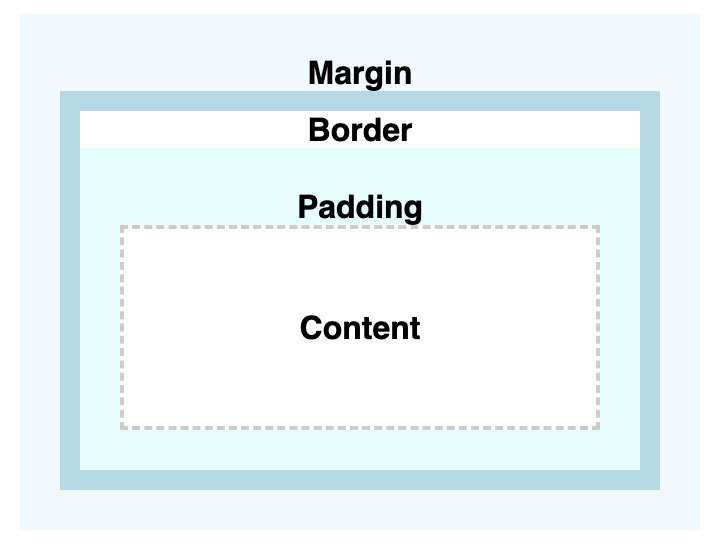 CSS Box Model Diagram