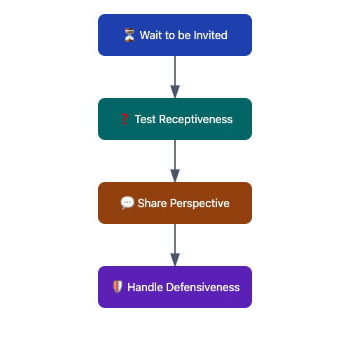 Visually summarizes the process as a step-by-step approach in a flowchart