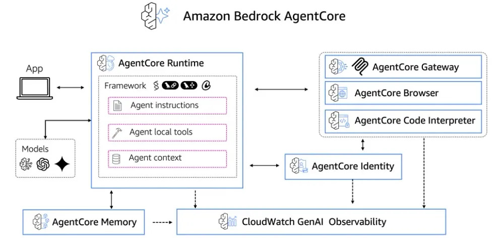 A diagram showing how AgentCore components interact.