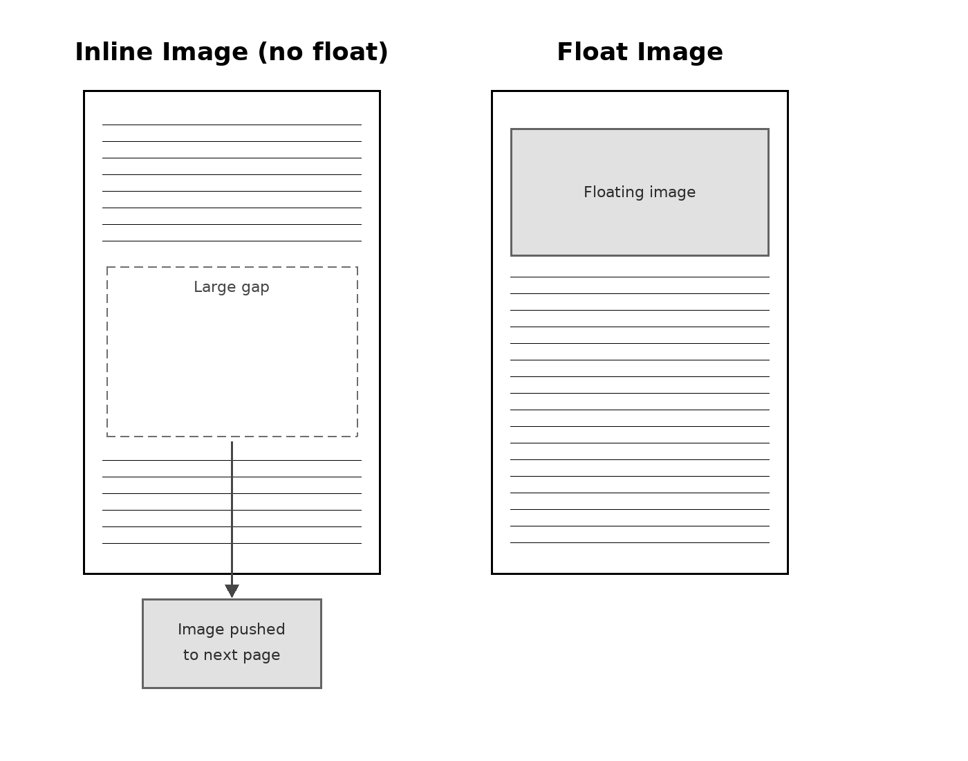 Side-by-side comparison of inline image causing a page gap versus a float that positions cleanly with no gaps