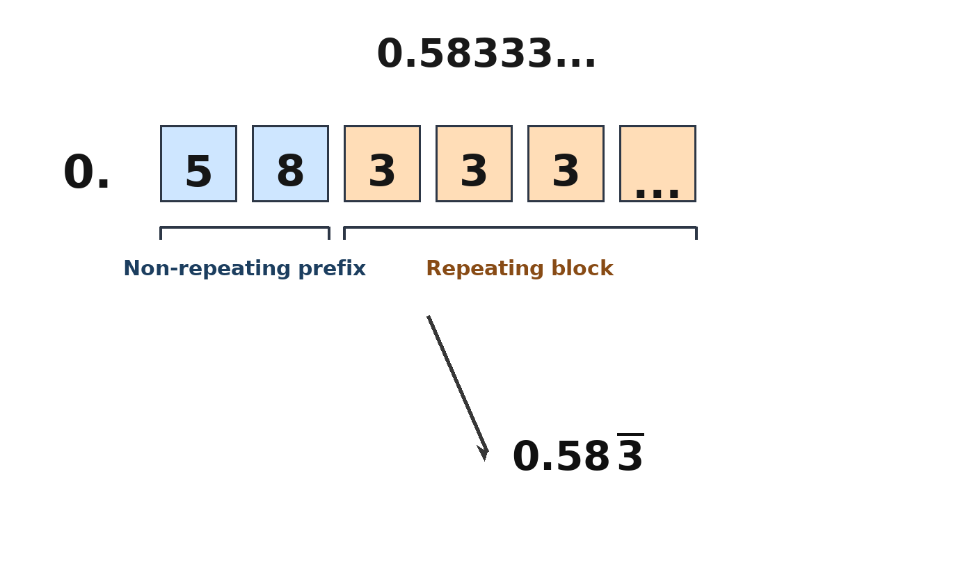 Digit strip diagram showing the decimal 0.58333... split into non-repeating prefix '58' and repeating block '3'